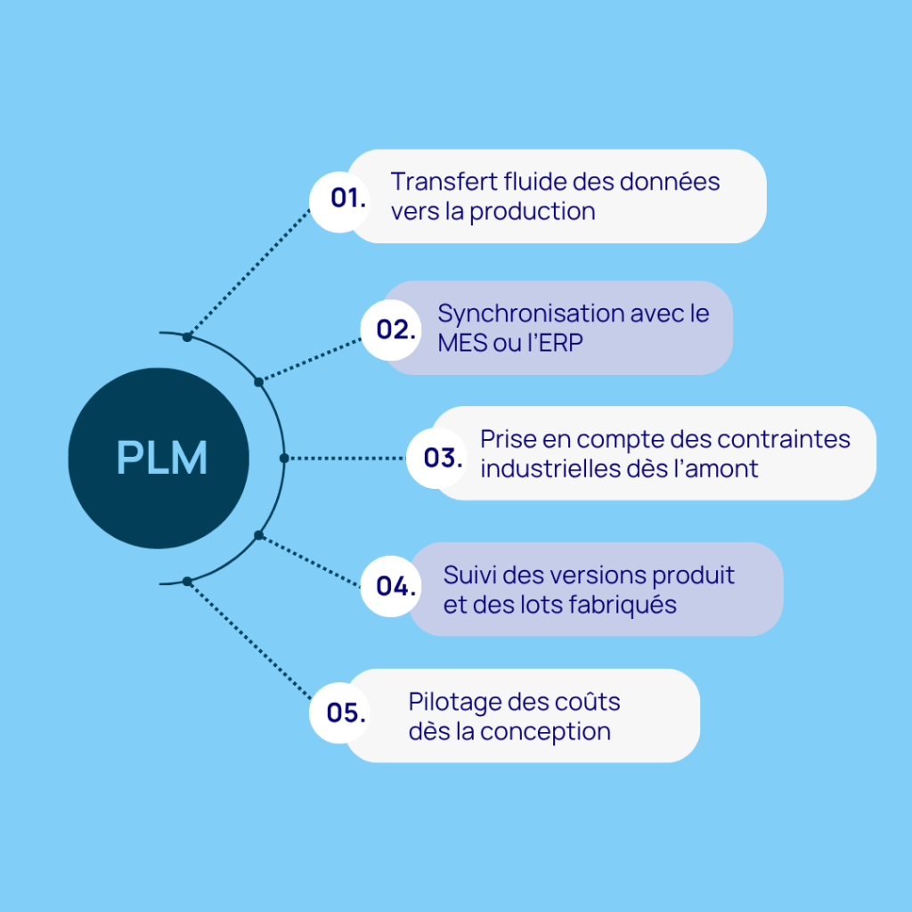 PLM industrie
