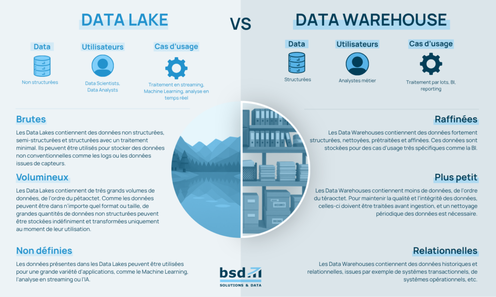 Data Lake vs Data Warehouse
