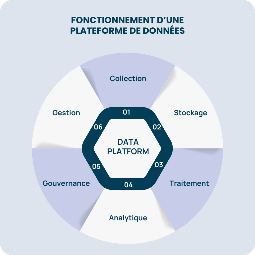 Data platform