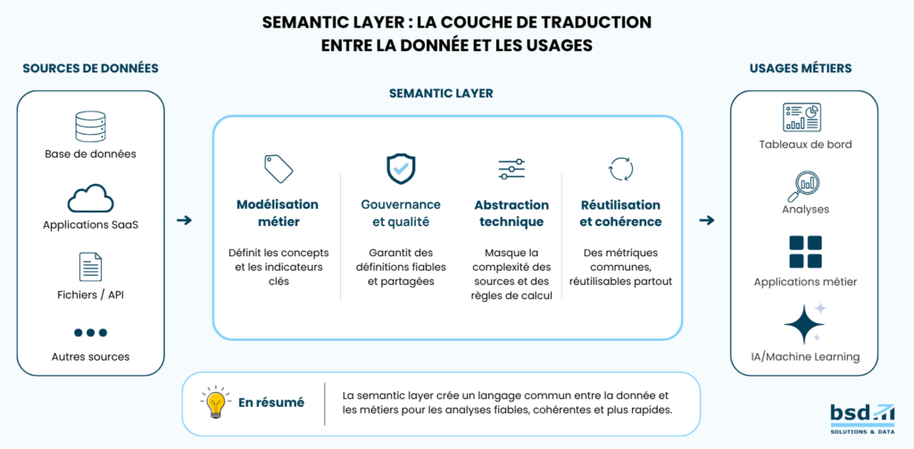 semantic layer